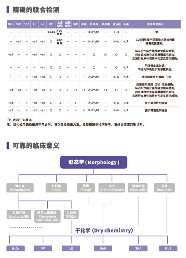 阴道分泌物91香蕉视频色V800精确的联合检测